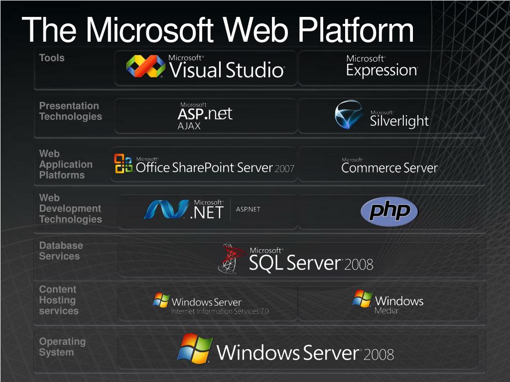 PPT Hosting Websites and Web Application s with Microsoft ® SQL