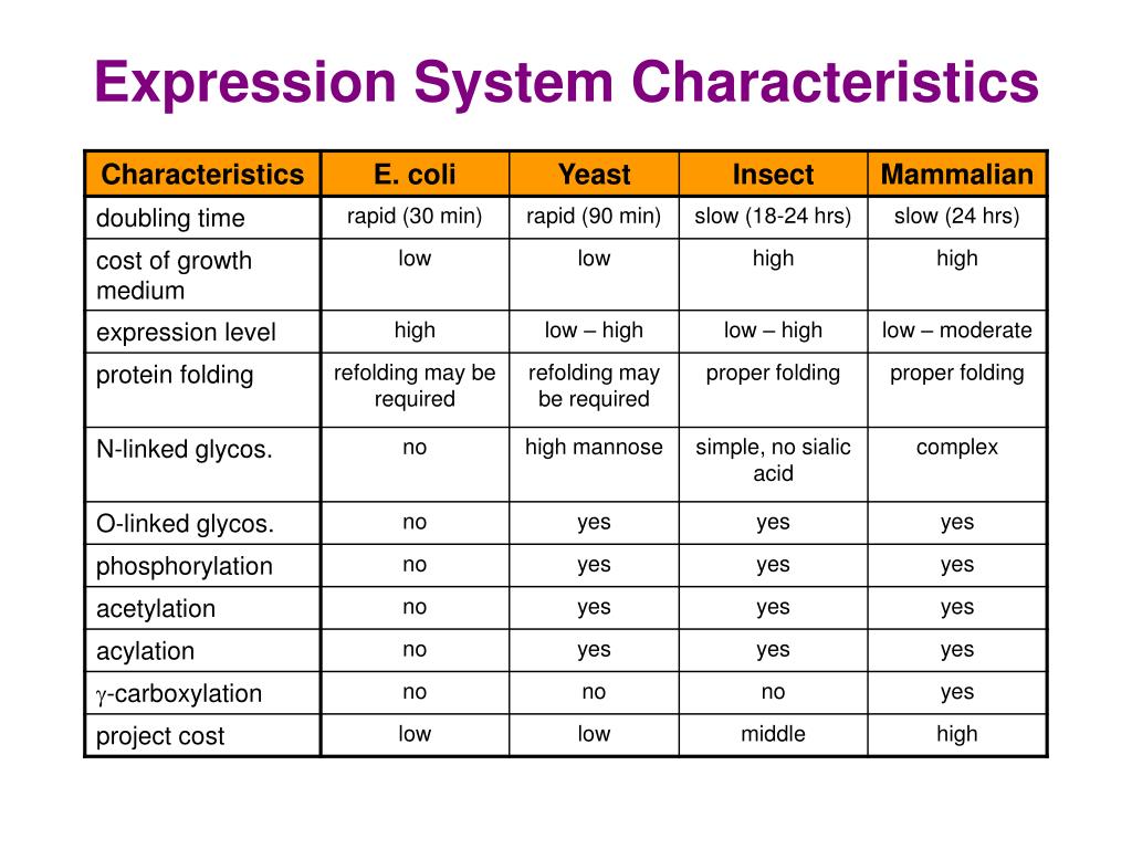 PPT Methods of Protein Purification PowerPoint Presentation ID89332