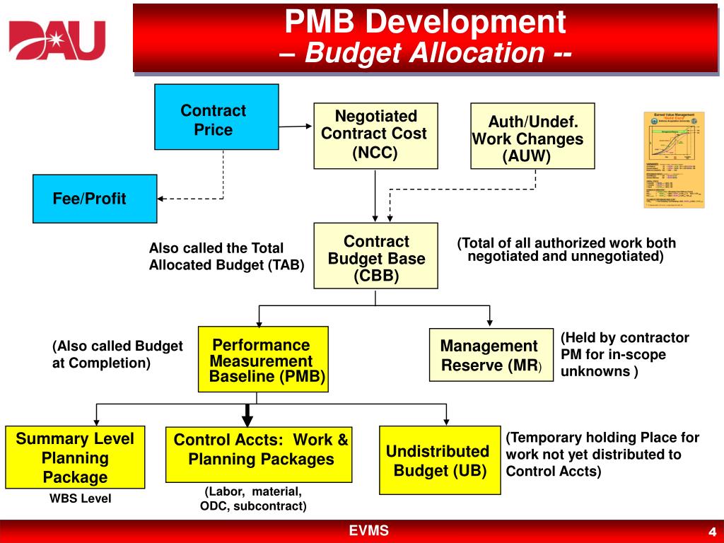 PPT Performance Measurement Baseline (PMB) Development and Analysis