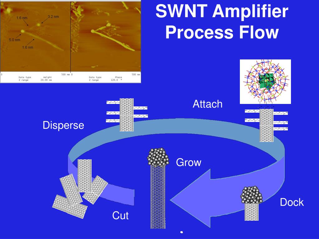 PPT Nanotechnology and Energy Armchair Quantum Wires PowerPoint