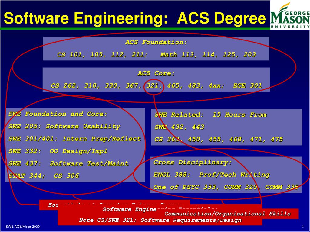 PPT Software Engineering Two Undergraduate Degrees Applied Computer