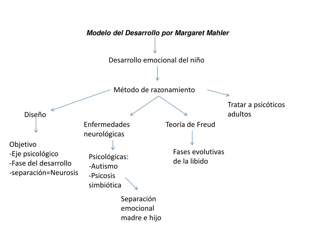 PPT Margaret Mahler PowerPoint Presentation, free download ID902944
