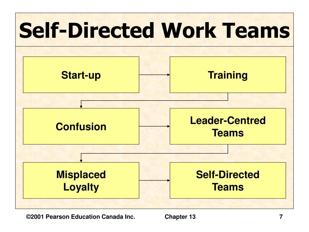 PPT Leading Groups and Teams PowerPoint Presentation ID90421