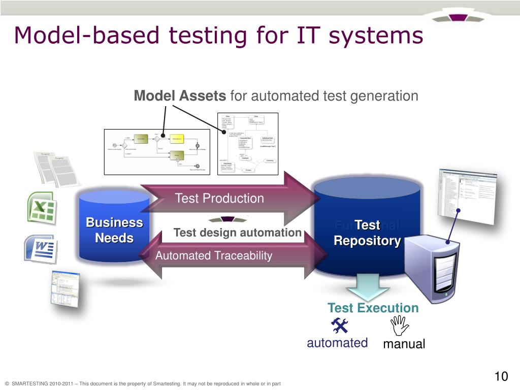 PPT ModelBased Testing for Information Systems From Business