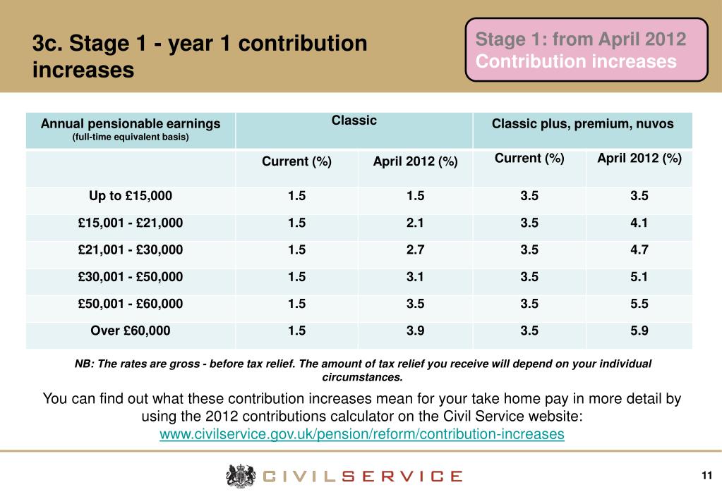 PPT Reforms to the Civil Service Pension Scheme March 2012 PowerPoint