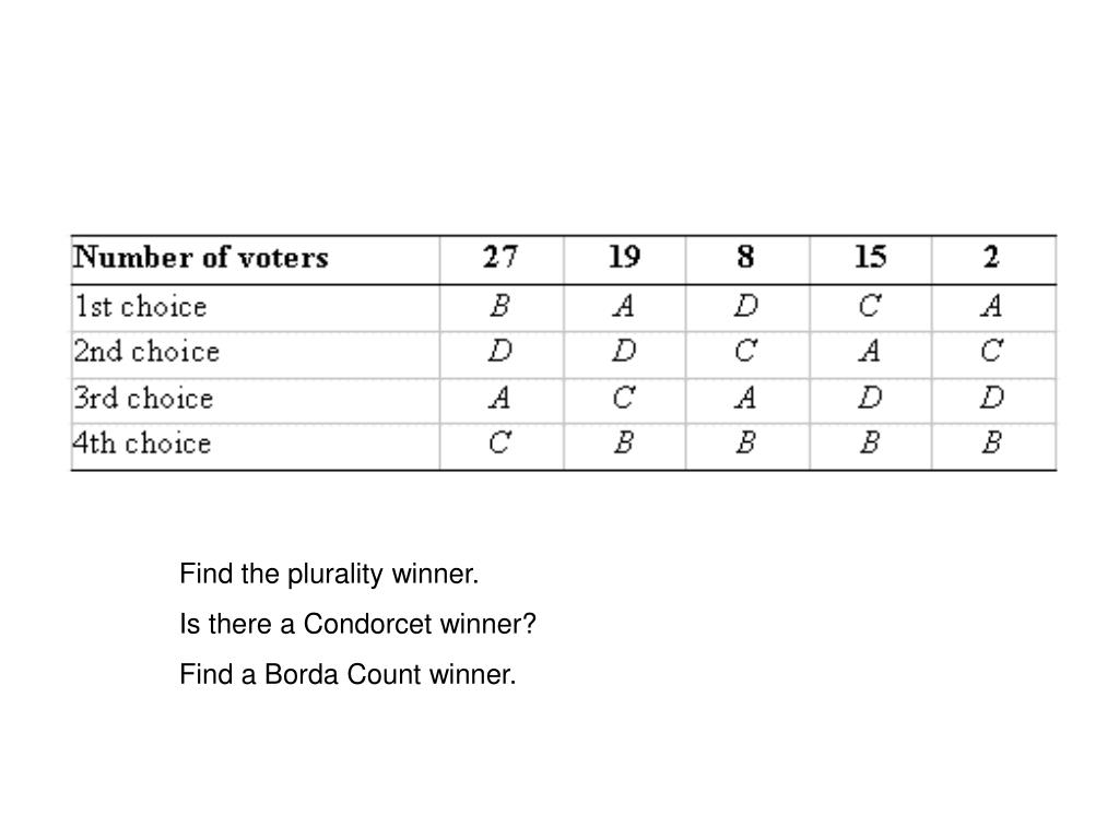 PPT 1.3 The Borda Count Method PowerPoint Presentation, free download