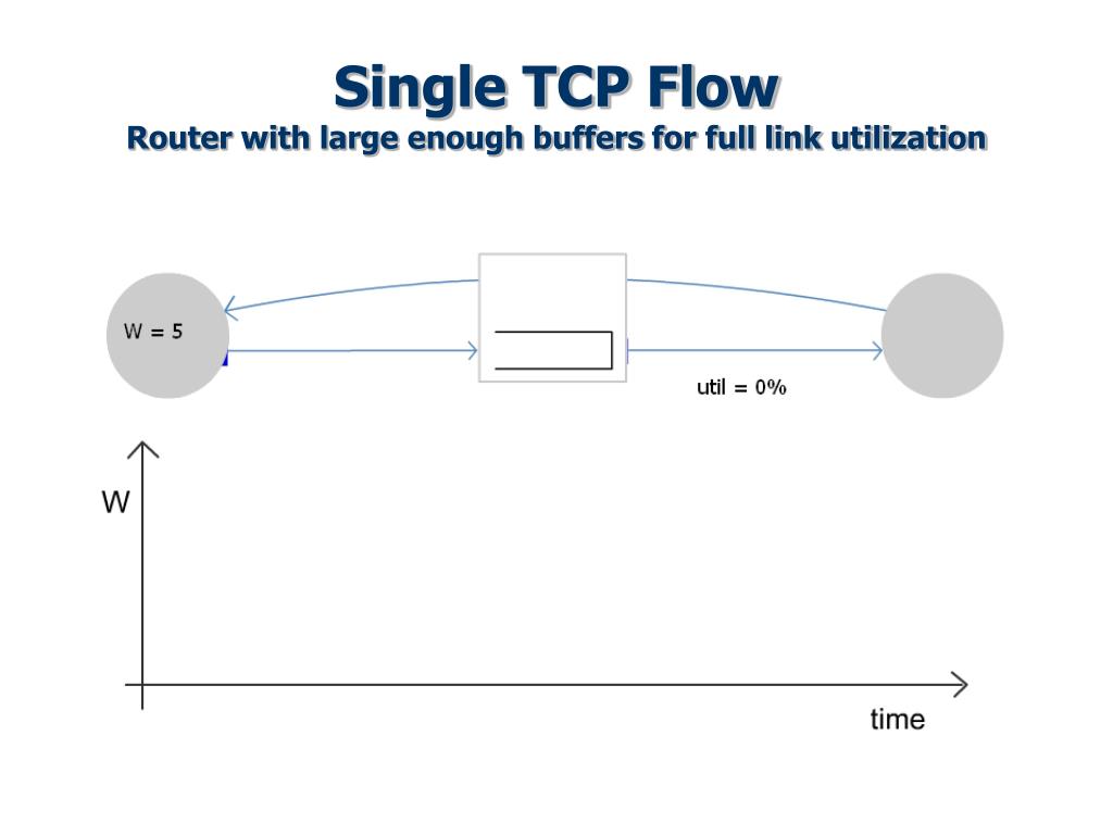 PPT Sizing Router Buffers PowerPoint Presentation, free download ID916591
