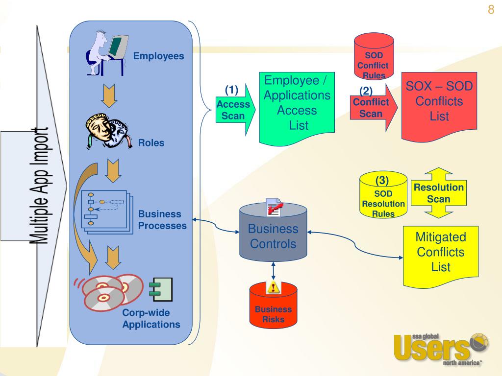 PPT How Herman Miller automated its SOX Segregation of Duties