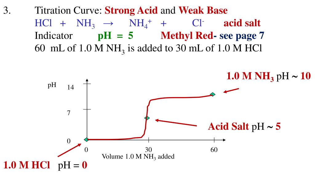 PPT Acids Lesson 18 Titration Curves PowerPoint Presentation, free