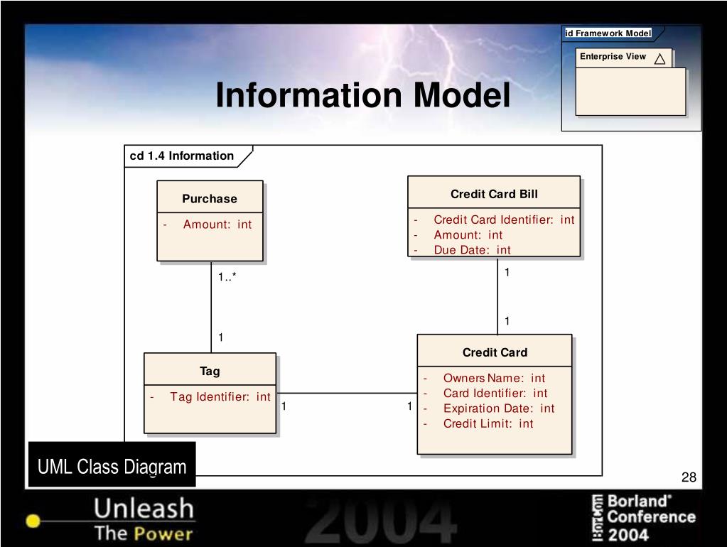 PPT - 3106 Use of UML 2.0 Diagrams for Systems Architecture Modeling