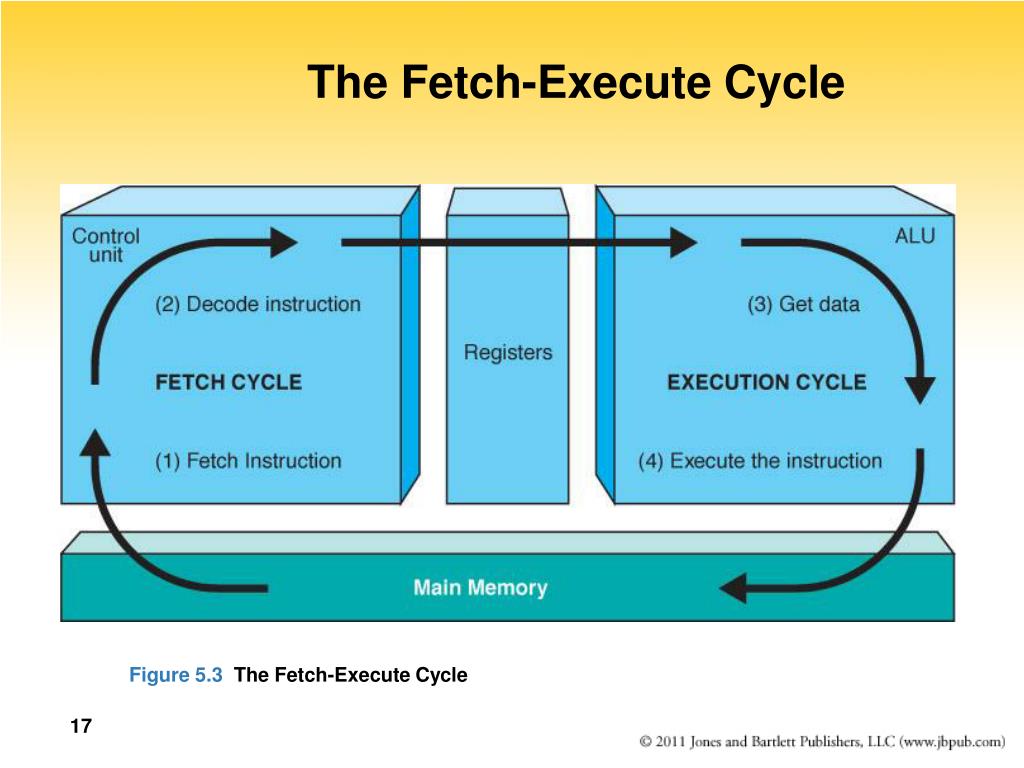 Fetch Execute Cycle Diagram