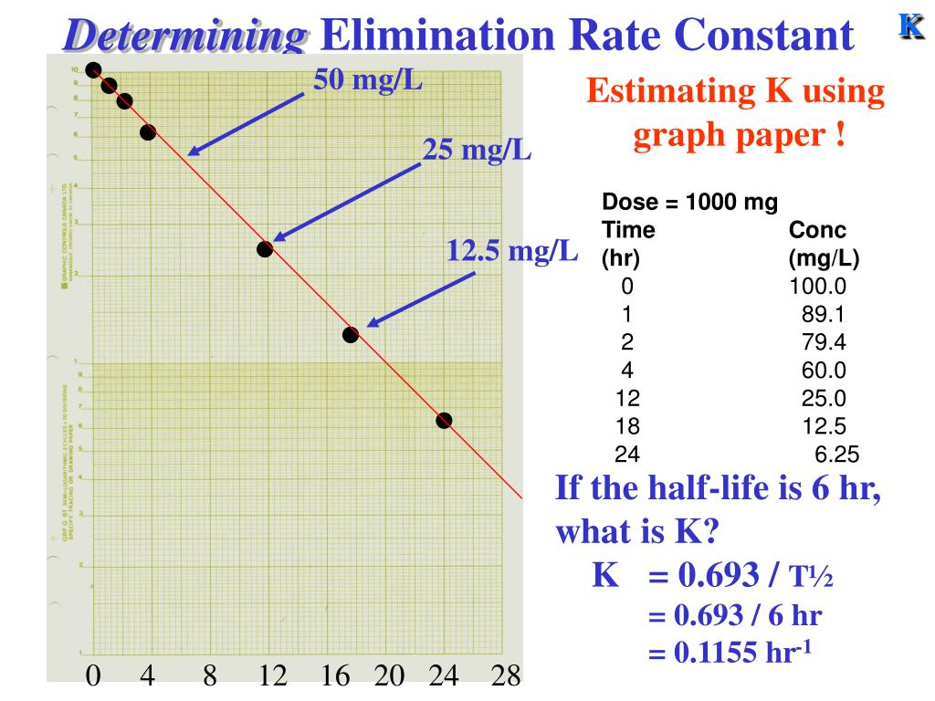 PPT Handling Concentration Time Data Determining Elimination Rate