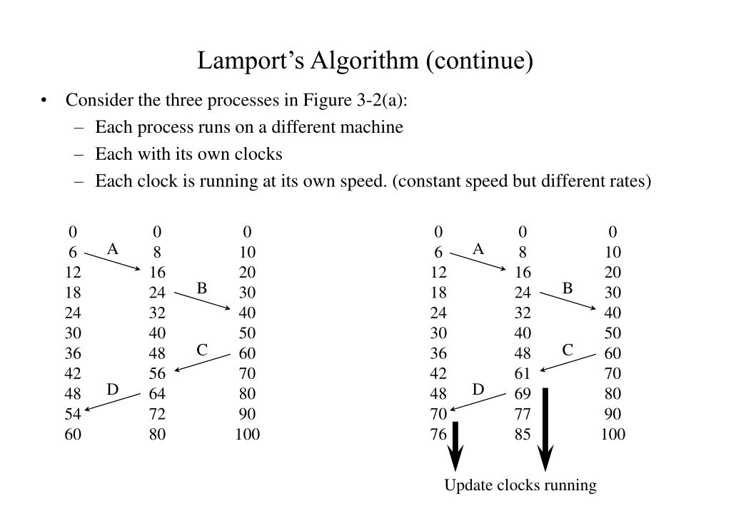 PPT Synchronization in Distributed Systems PowerPoint Presentation, free download ID937425