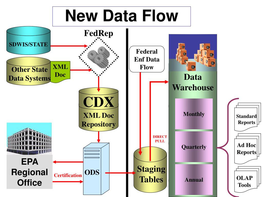 PPT EPA Exchange Network SDWIS Data Flow PowerPoint Presentation, free download ID939798