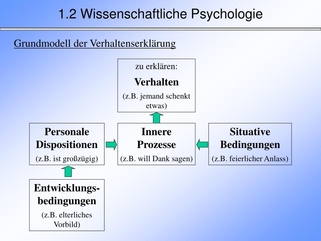 PPT Schwerpunkte der Pädagogischen Psychologie