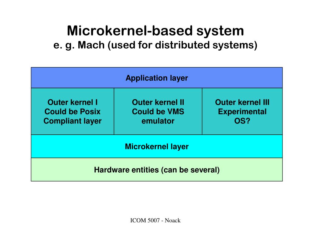 PPT Operating systems 5007 PowerPoint Presentation, free