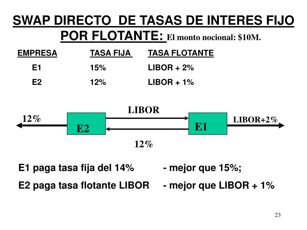 PPT CAPÍTULO SEIS SWAPS Swaps de tasas de inter é s Swaps de divisas Swaps de commodities