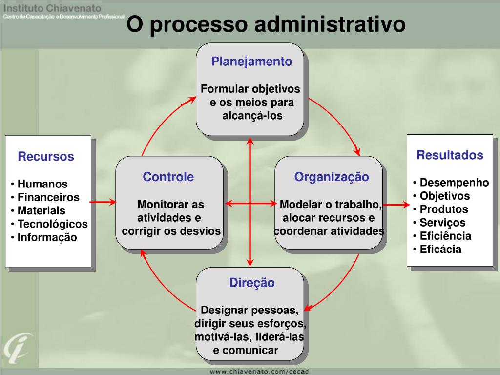 PPT Processo Administrativo PowerPoint Presentation, free download
