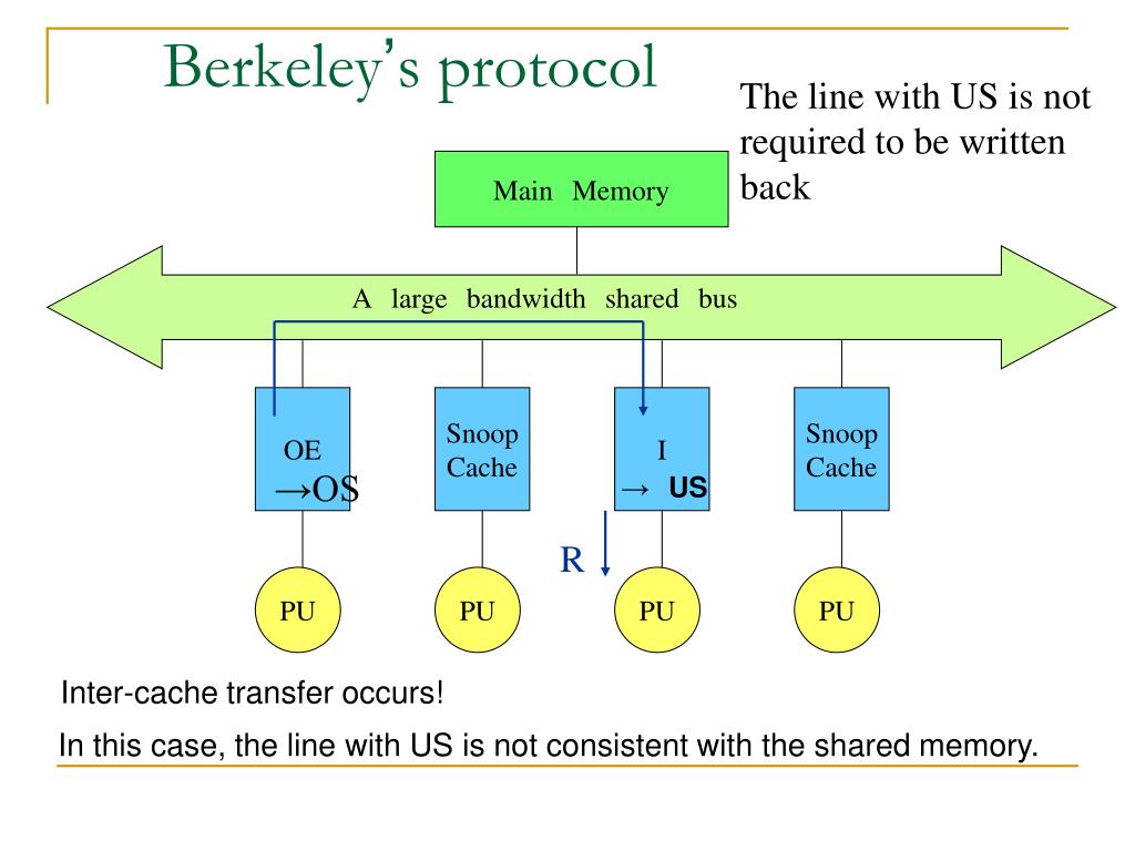 PPT Snoop cache PowerPoint Presentation, free download ID950558