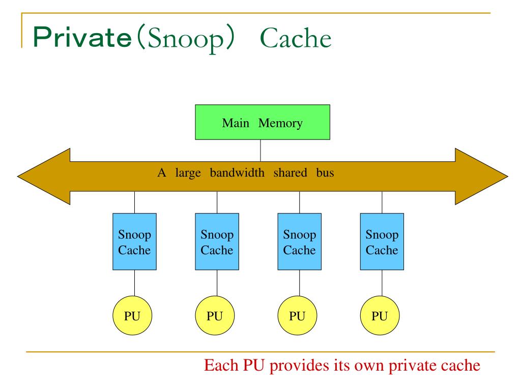 PPT Snoop cache PowerPoint Presentation, free download ID950558