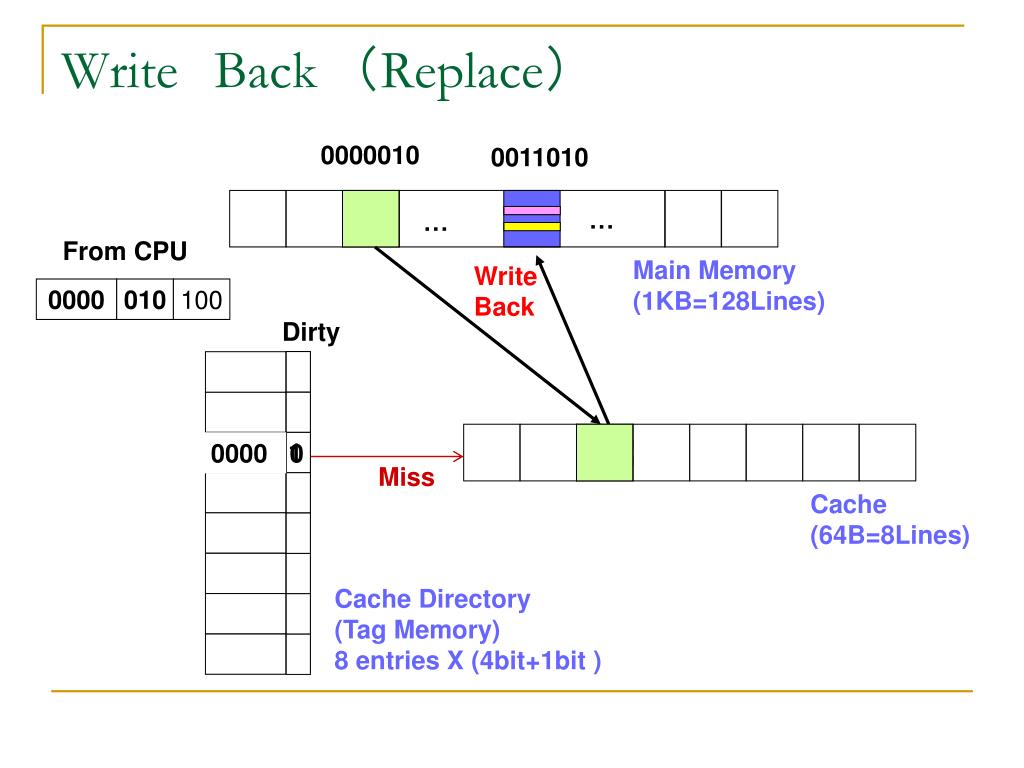PPT Snoop cache PowerPoint Presentation, free download ID950558