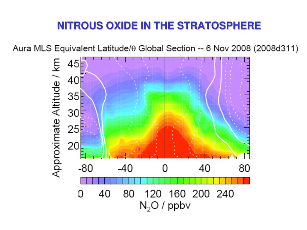PPT THE NATURAL OZONE LAYER PowerPoint Presentation, free download