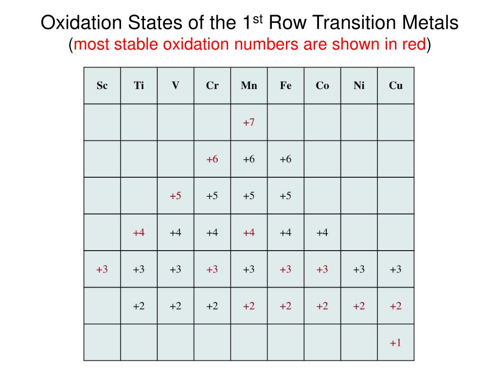 PPT Transition Metal Chemistry and Coordination Compounds PowerPoint