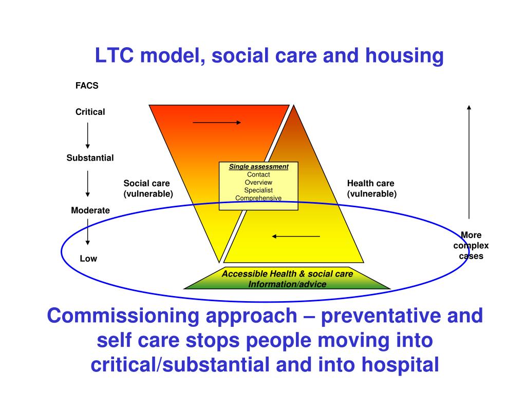 PPT from Telecare and Advanced Assistive Technology Two