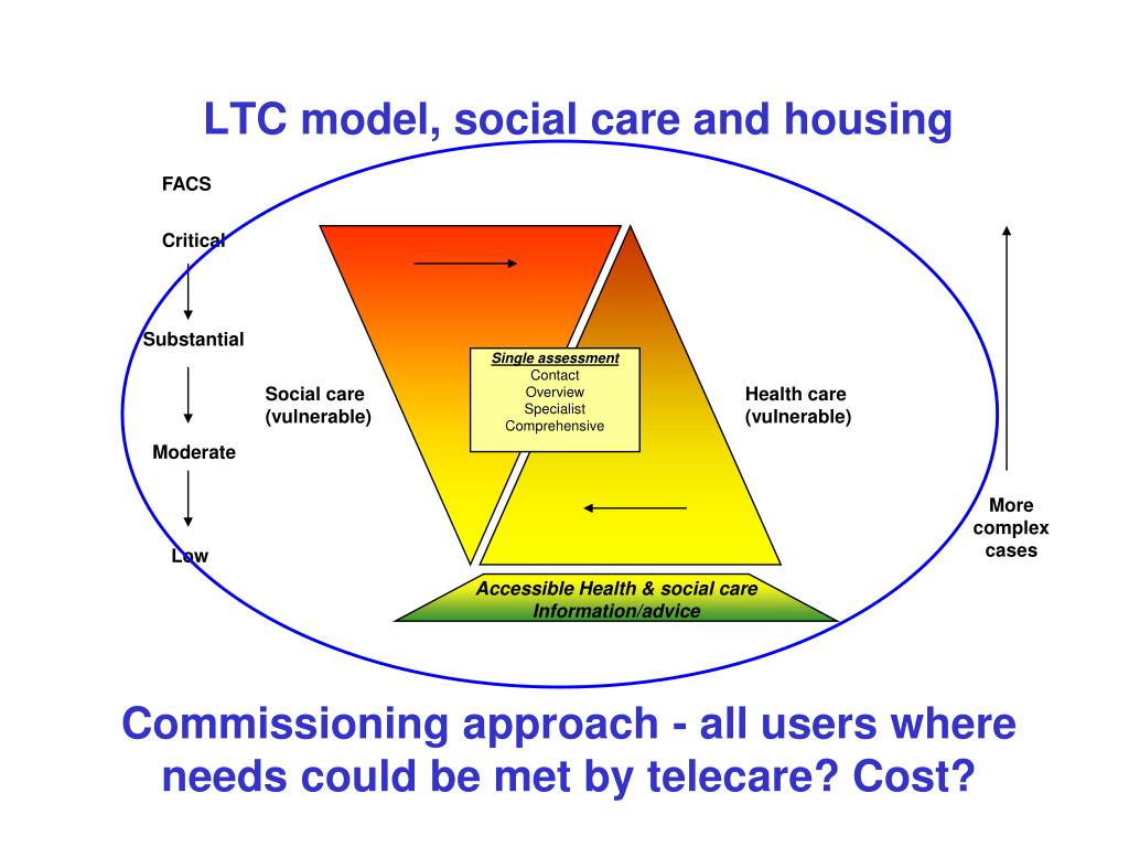 PPT from Telecare and Advanced Assistive Technology Two