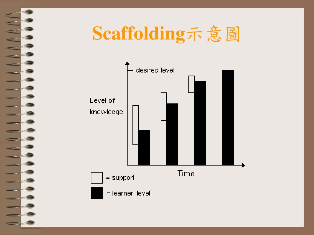 PPT Scaffolding Theory PowerPoint Presentation, free download ID968625