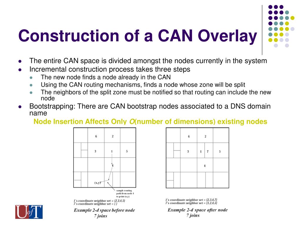 PPT Scalable ContentAddressable Networks PowerPoint Presentation