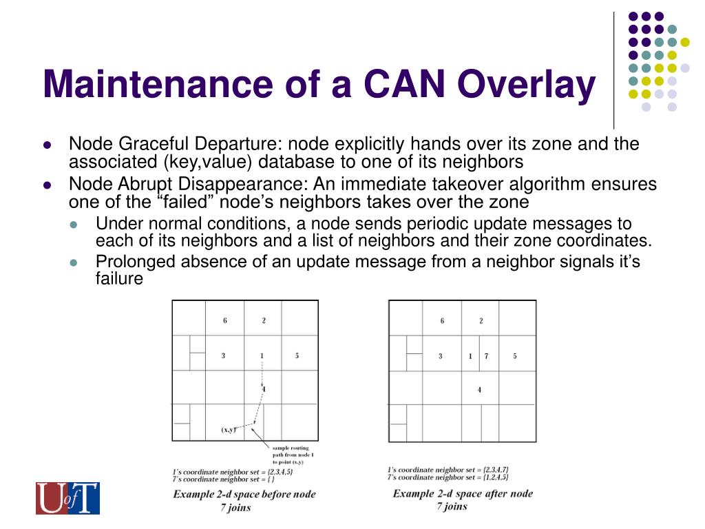 PPT Scalable ContentAddressable Networks PowerPoint Presentation