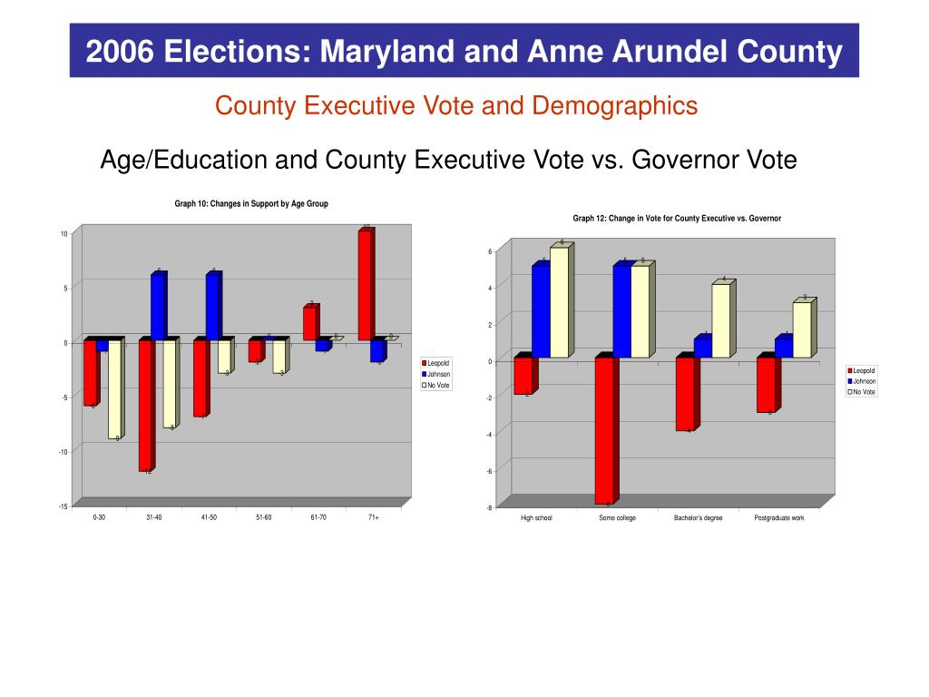 PPT 2006 Elections Maryland and Anne Arundel County PowerPoint