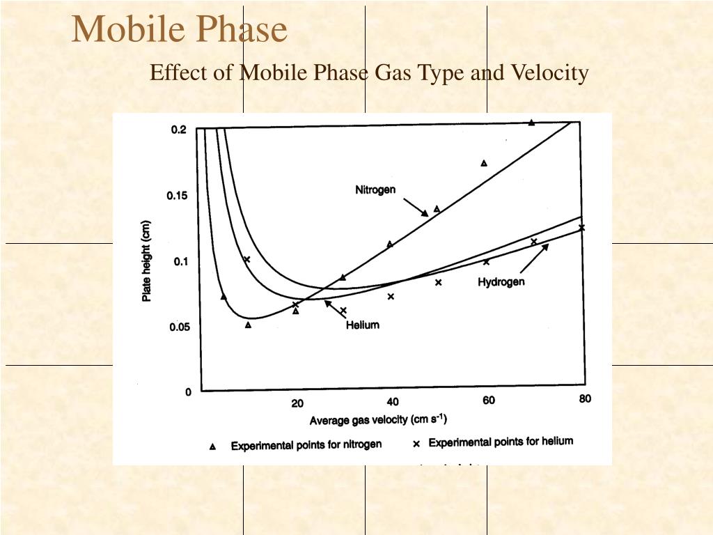 PPT GAS CHROMATOGRAPHY Mobile and Stationary Phases PowerPoint