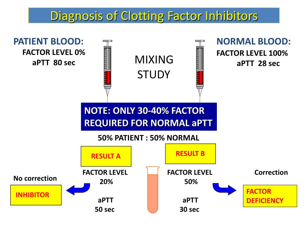 PPT Acquired Hemophilia PowerPoint Presentation, free download ID