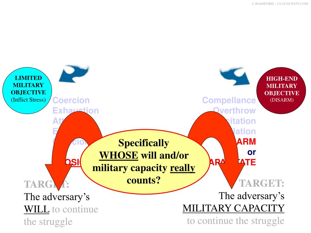 PPT THE RELATIONSHIP between POLITICAL OBJECTIVES and MILITARY