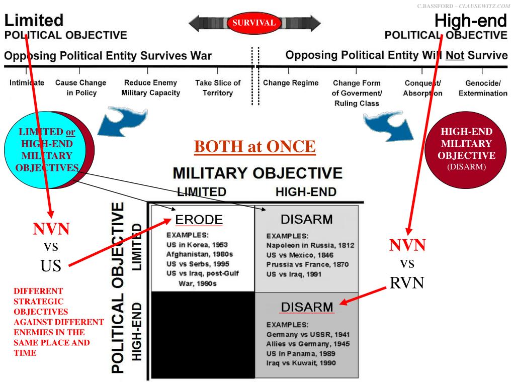 PPT THE RELATIONSHIP between POLITICAL OBJECTIVES and MILITARY
