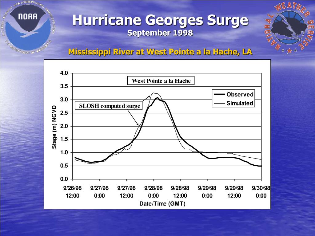 PPT Forecasting Hurricane Storm Surge on the Mississippi River