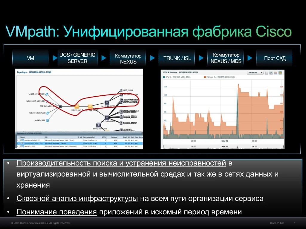 Cisco Prime Data Center Network Manager эффективное средство для уп…
