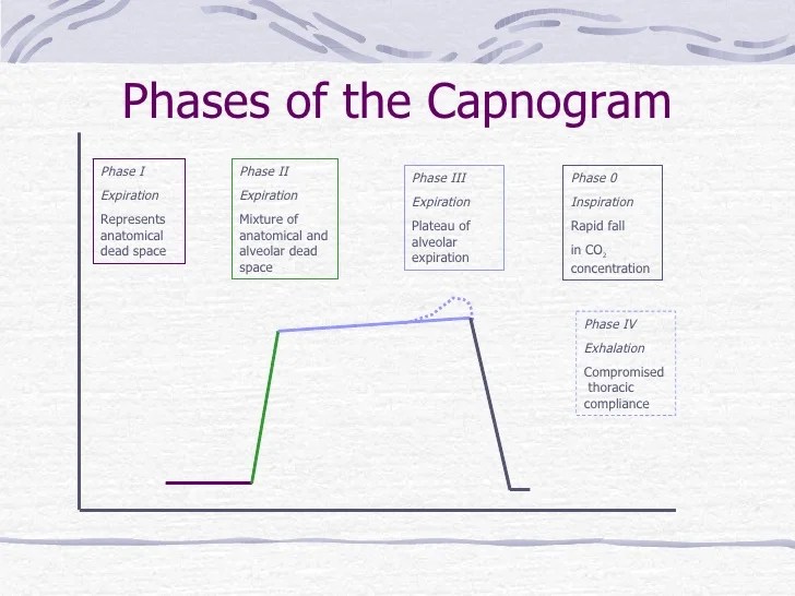 02 capnography
