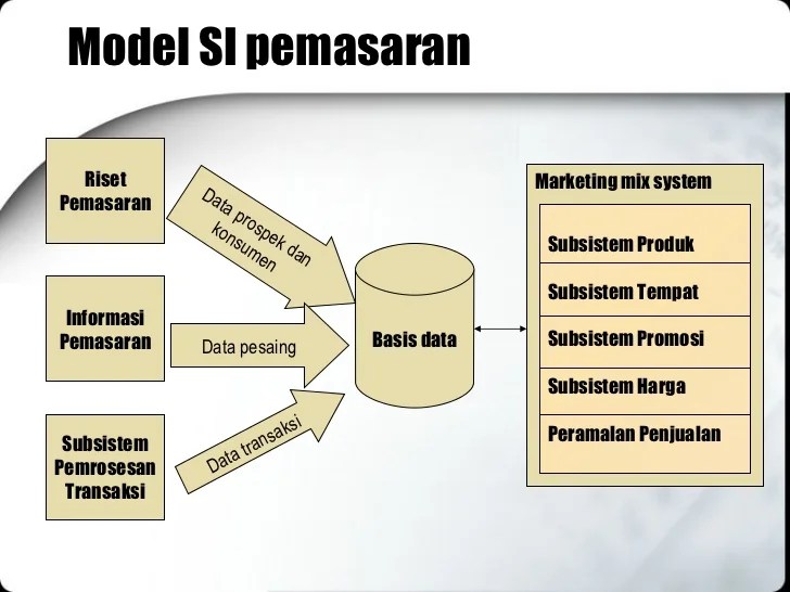 02 Macam Macam Sistem Informasi