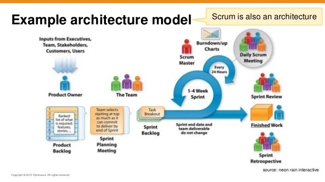 Agile, TOGAF and Enterprise Architecture Will They Blend?
