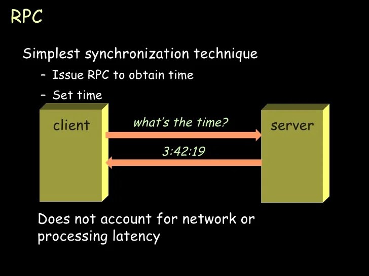 Clock Synchronization (Distributed computing)