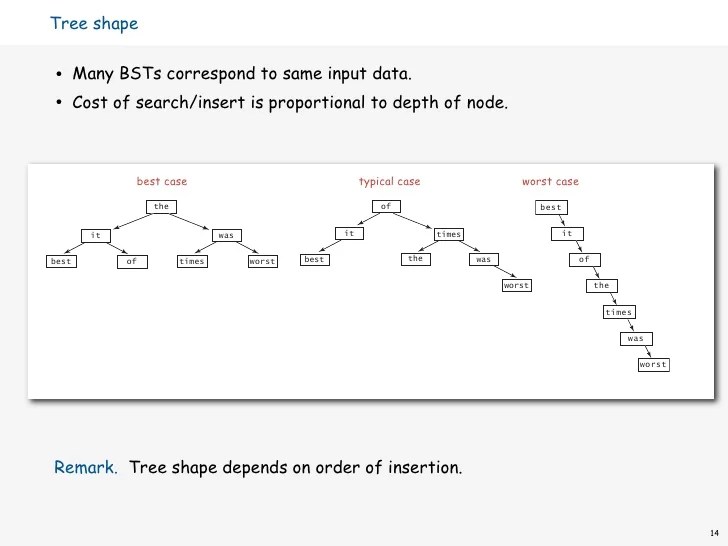 What is the worstcase complexity of finding a given element in a binary search tree