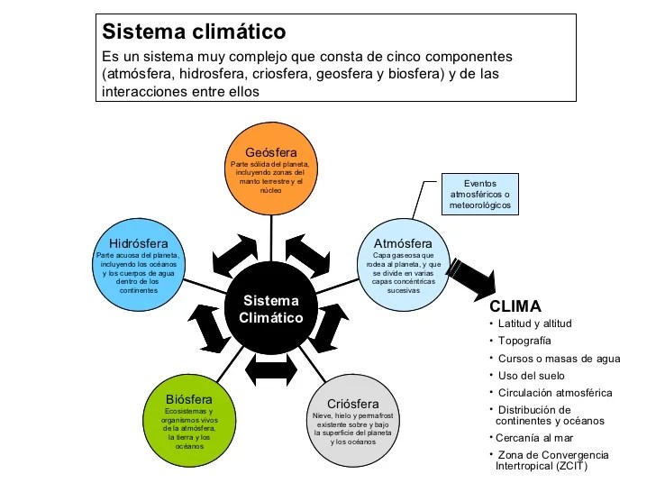 Download Mapa Conceptual Calor Latente PNG Diente