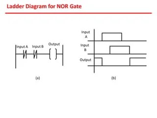 Programmable Logic Controller | Ladder Logic diagrams| Block diagram