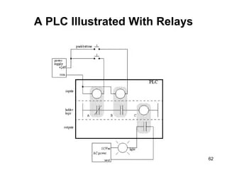 1. PROGRAMMABLE LOGIC CONTROLLER (PLC) R1.1..ppt