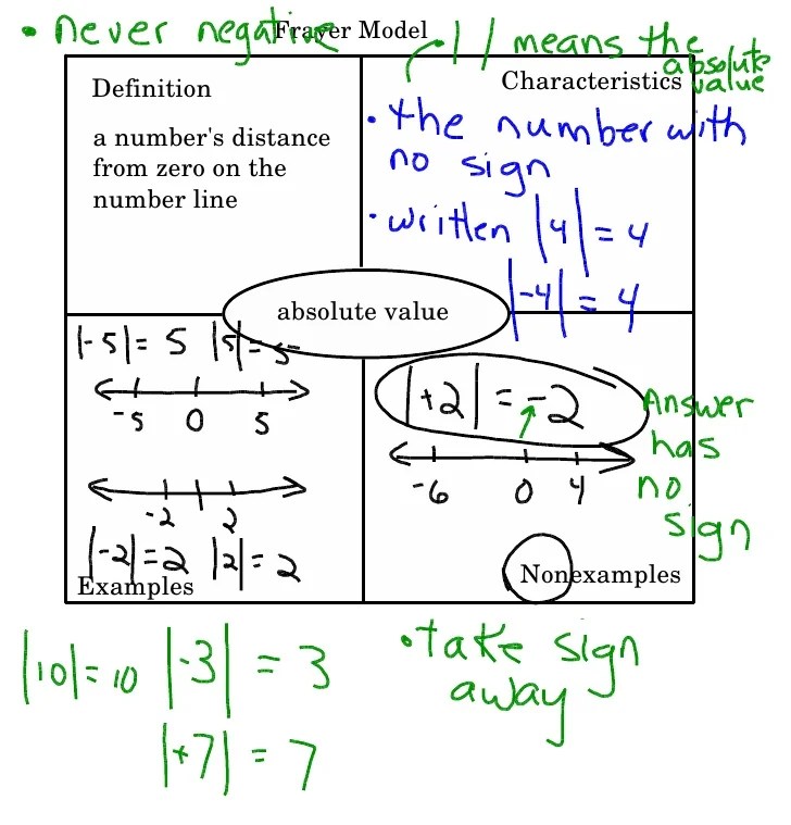 Absolute Value
