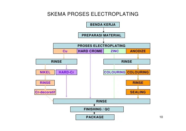 Dasar2 Elektroplating