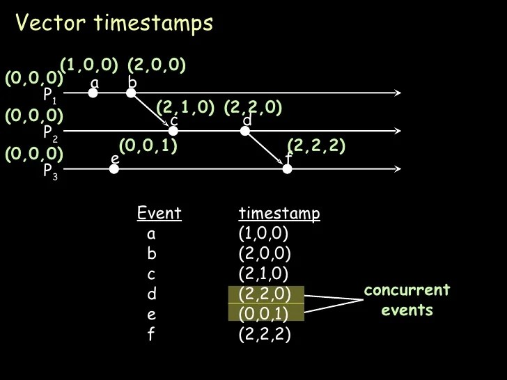 Logical Clocks (Distributed computing)